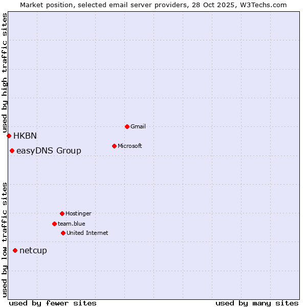 Market position of netcup vs. easyDNS Group vs. HKBN