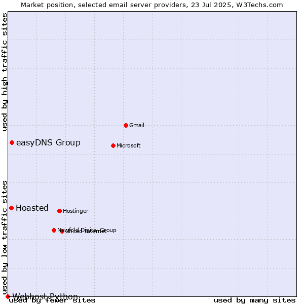 Market position of easyDNS Group vs. Hoasted vs. Webhost Python