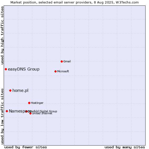 Market position of home.pl vs. Namespace vs. easyDNS Group