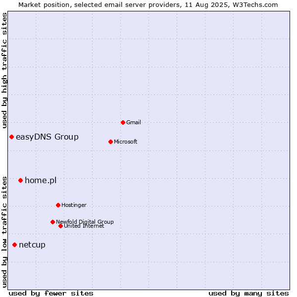 Market position of home.pl vs. netcup vs. easyDNS Group