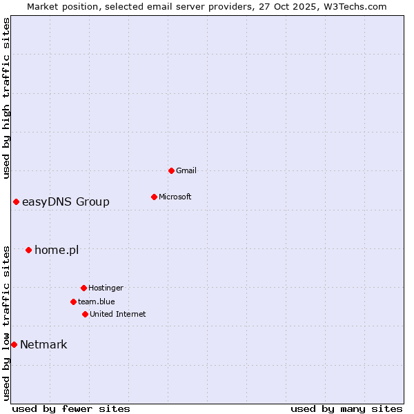 Market position of home.pl vs. easyDNS Group vs. Netmark