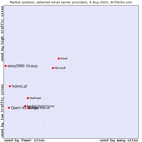 Market position of home.pl vs. Open-Xchange vs. easyDNS Group