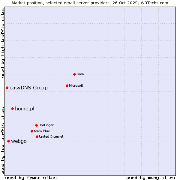 Market position of home.pl vs. webgo vs. easyDNS Group