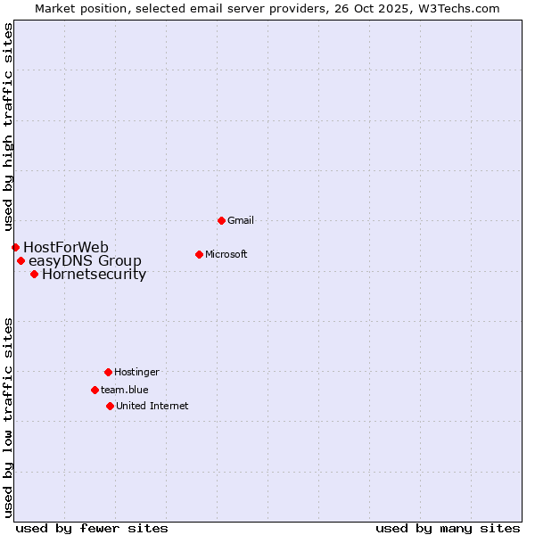 Market position of Hornetsecurity vs. easyDNS Group vs. HostForWeb