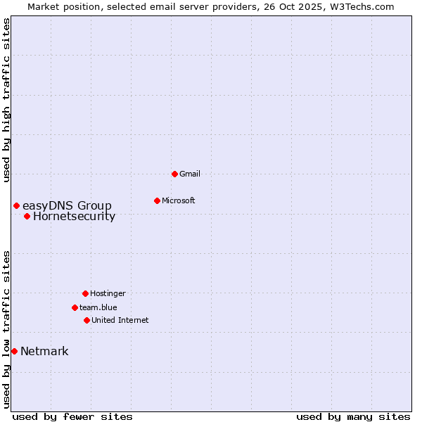 Market position of Hornetsecurity vs. easyDNS Group vs. Netmark