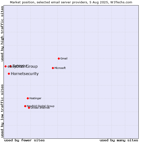 Market position of Tencent vs. Hornetsecurity vs. easyDNS Group