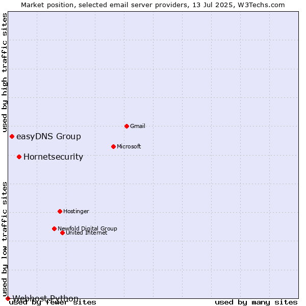 Market position of Hornetsecurity vs. easyDNS Group vs. Webhost Python