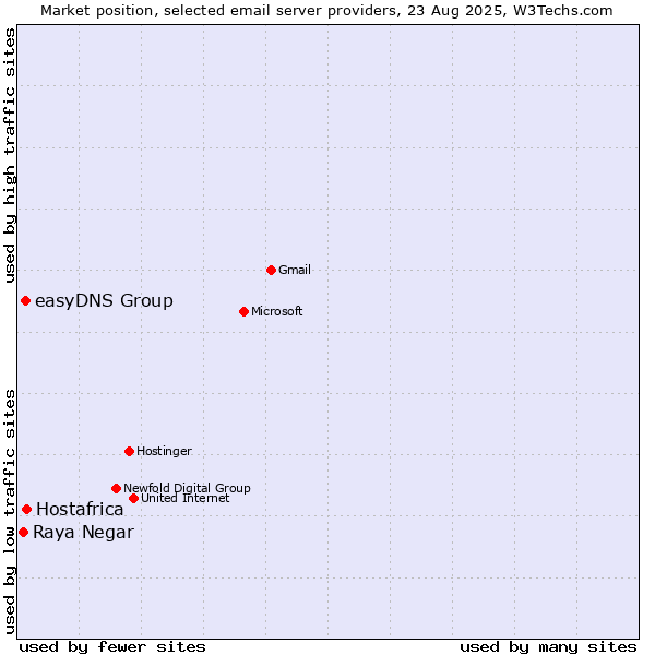 Market position of Hostafrica vs. easyDNS Group vs. Raya Negar