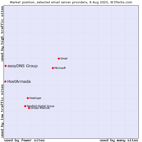 Market position of easyDNS Group vs. HostArmada