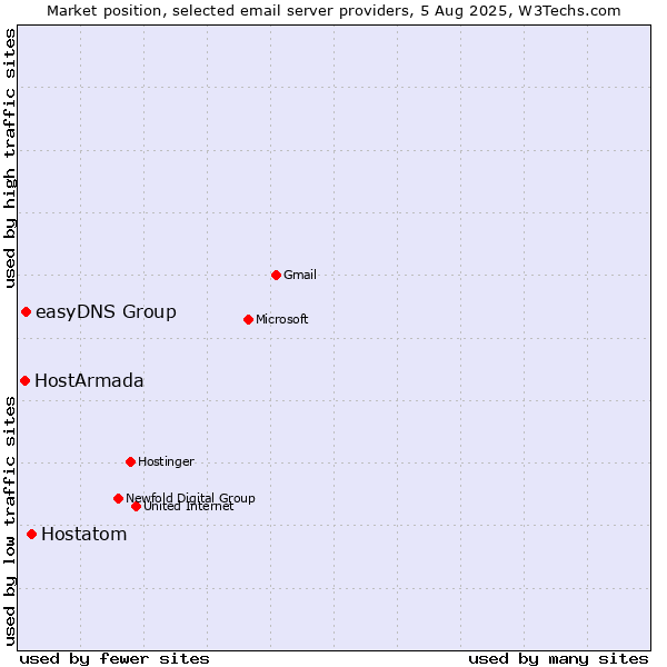 Market position of Hostatom vs. easyDNS Group vs. HostArmada