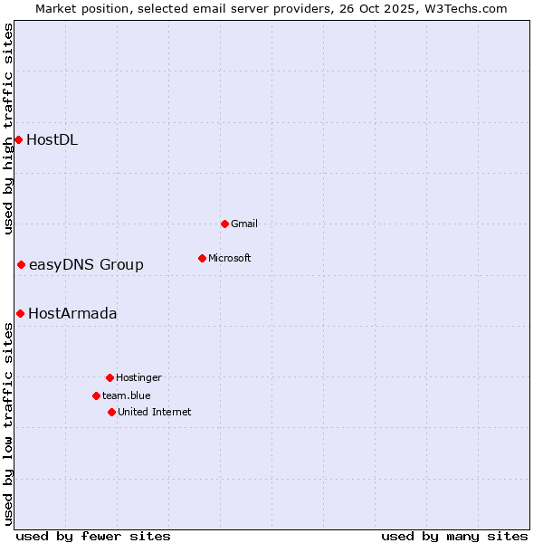 Market position of easyDNS Group vs. HostArmada vs. HostDL