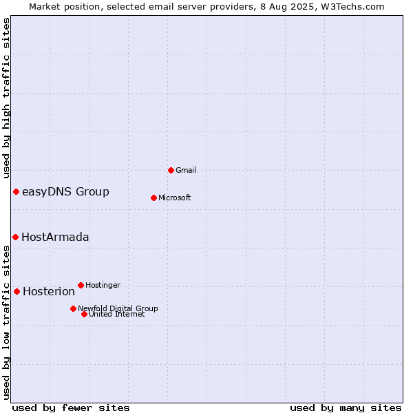 Market position of Hosterion vs. easyDNS Group vs. HostArmada