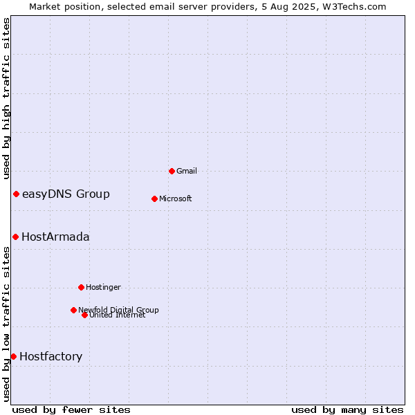 Market position of easyDNS Group vs. HostArmada vs. Hostfactory