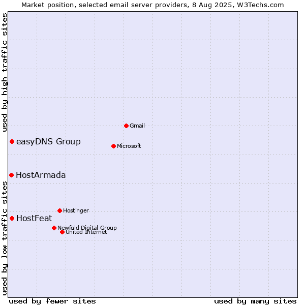 Market position of HostFeat vs. easyDNS Group vs. HostArmada