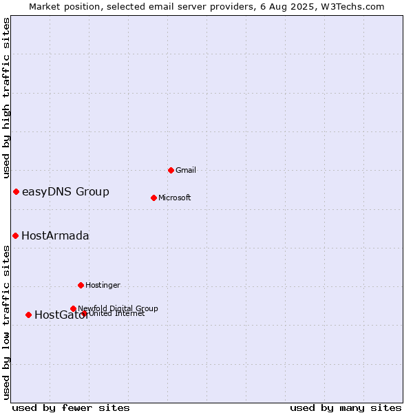 Market position of HostGator vs. easyDNS Group vs. HostArmada