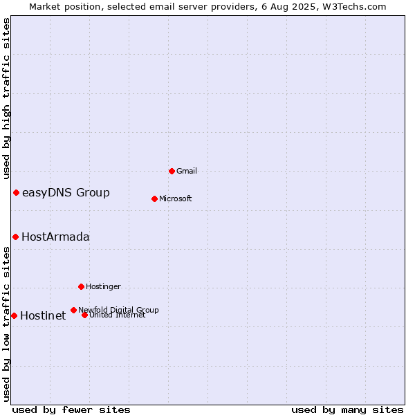 Market position of easyDNS Group vs. HostArmada vs. Hostinet