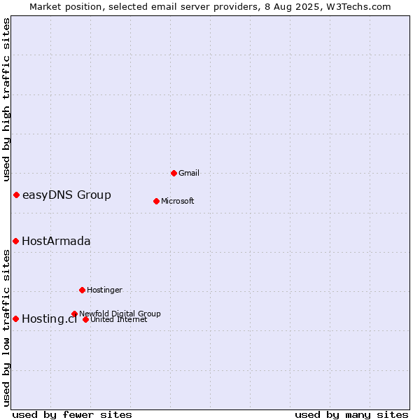 Market position of easyDNS Group vs. HostArmada vs. Hosting.cl