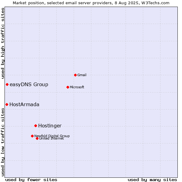 Market position of Hostinger vs. easyDNS Group vs. HostArmada