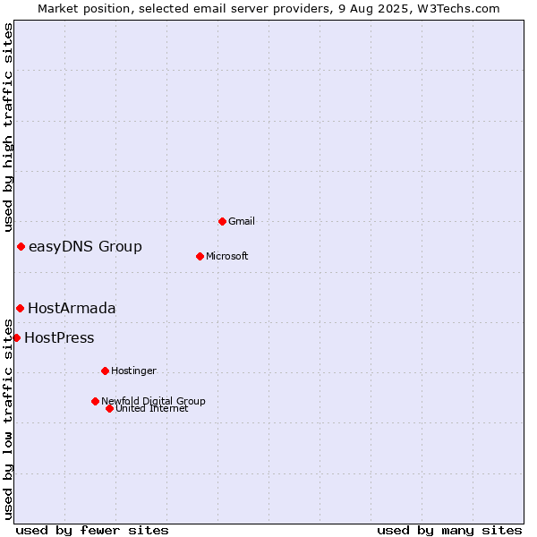 Market position of easyDNS Group vs. HostArmada vs. HostPress