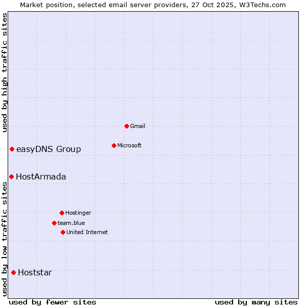 Market position of Hoststar vs. easyDNS Group vs. HostArmada