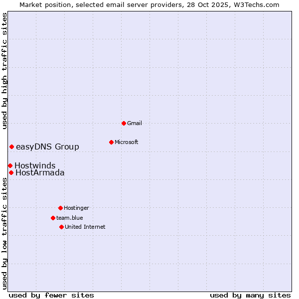Market position of easyDNS Group vs. HostArmada vs. Hostwinds