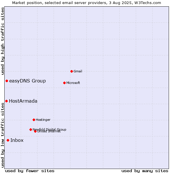 Market position of Inbox vs. easyDNS Group vs. HostArmada
