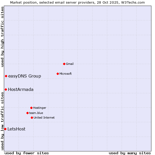Market position of easyDNS Group vs. HostArmada vs. LetsHost