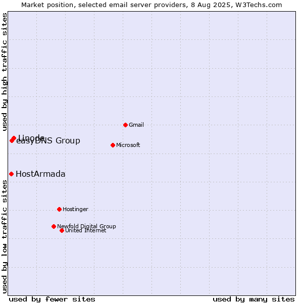 Market position of Linode vs. easyDNS Group vs. HostArmada
