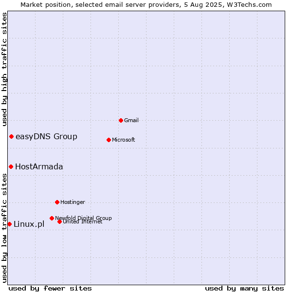 Market position of easyDNS Group vs. HostArmada vs. Linux.pl
