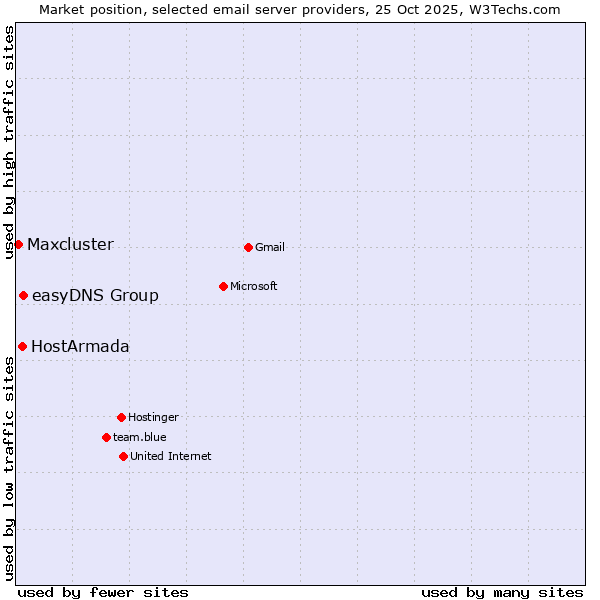 Market position of easyDNS Group vs. HostArmada vs. Maxcluster