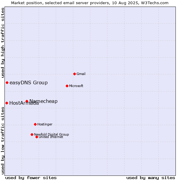 Market position of Namecheap vs. easyDNS Group vs. HostArmada
