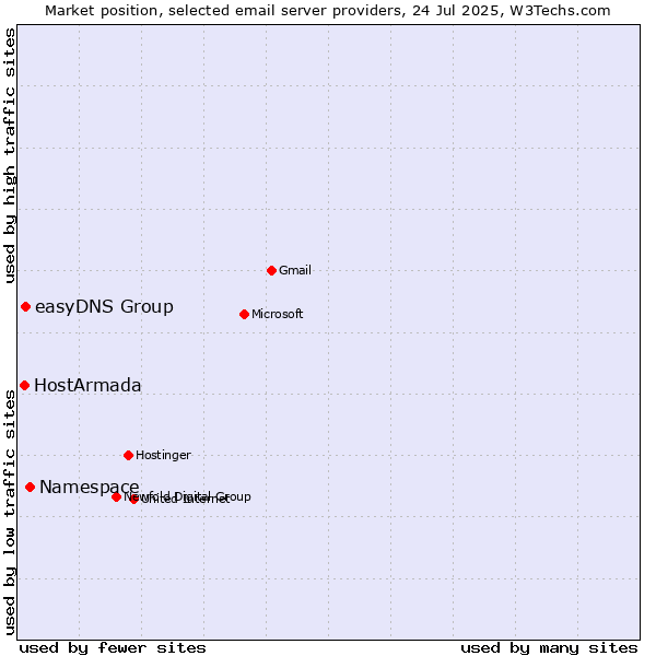 Market position of Namespace vs. easyDNS Group vs. HostArmada