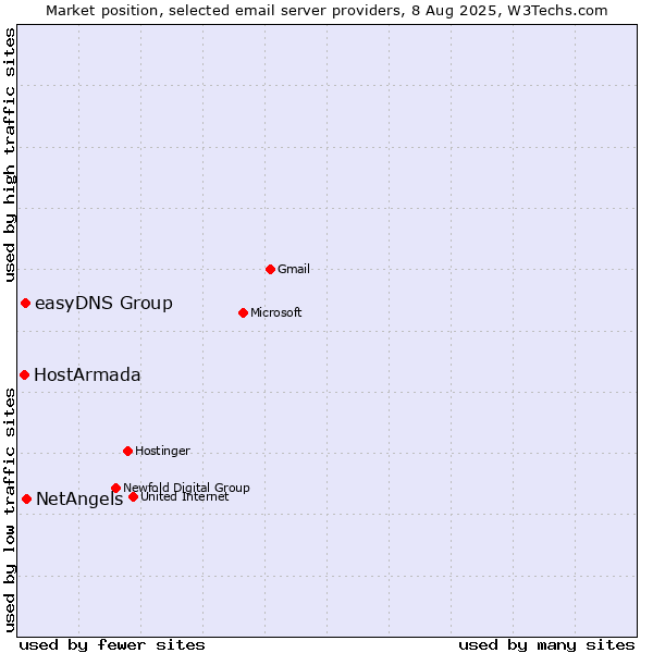 Market position of NetAngels vs. easyDNS Group vs. HostArmada