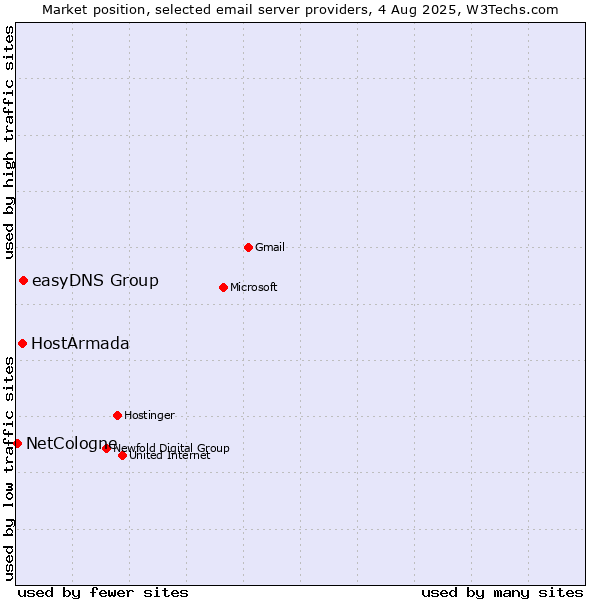 Market position of easyDNS Group vs. HostArmada vs. NetCologne