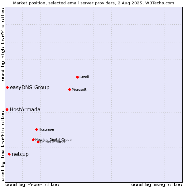 Market position of netcup vs. easyDNS Group vs. HostArmada
