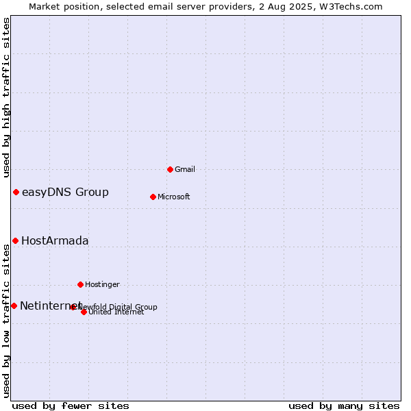 Market position of easyDNS Group vs. HostArmada vs. Netinternet