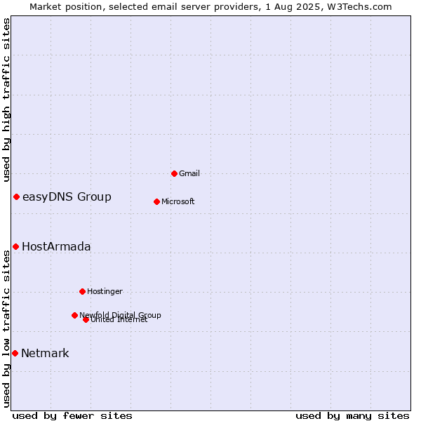 Market position of easyDNS Group vs. HostArmada vs. Netmark