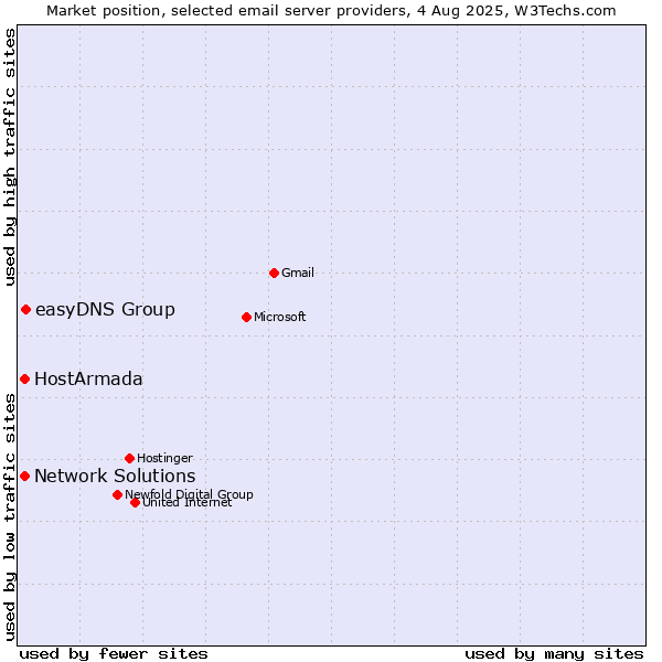 Market position of easyDNS Group vs. HostArmada vs. Network Solutions