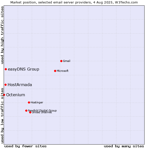 Market position of easyDNS Group vs. HostArmada vs. Octenium