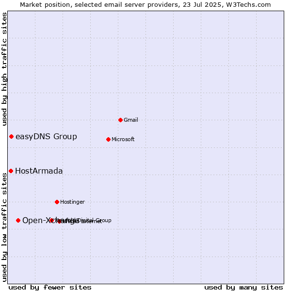 Market position of Open-Xchange vs. easyDNS Group vs. HostArmada