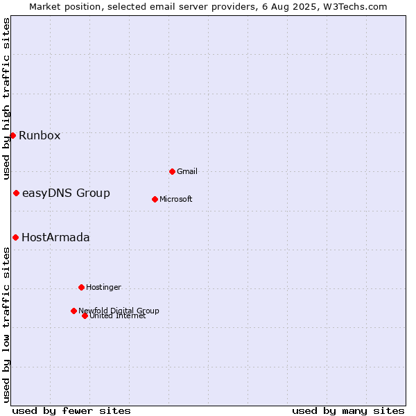 Market position of easyDNS Group vs. HostArmada vs. Runbox