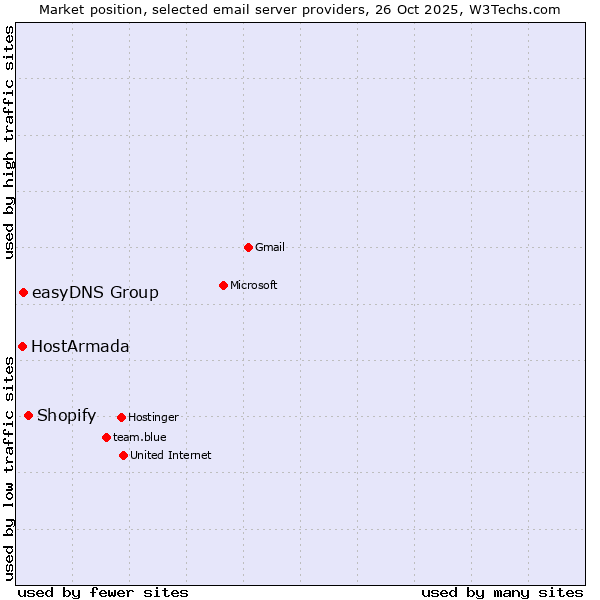 Market position of Shopify vs. easyDNS Group vs. HostArmada