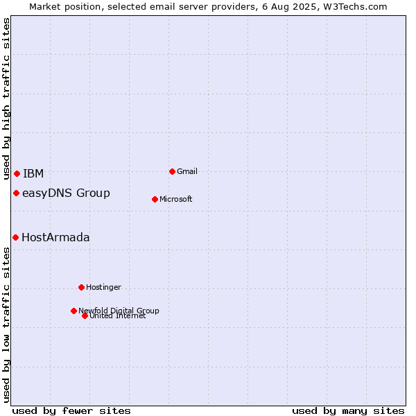 Market position of IBM vs. easyDNS Group vs. HostArmada
