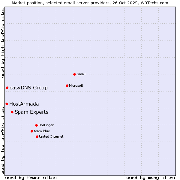 Market position of Spam Experts vs. easyDNS Group vs. HostArmada