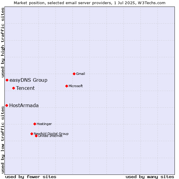 Market position of Tencent vs. easyDNS Group vs. HostArmada