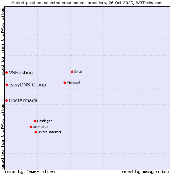 Market position of easyDNS Group vs. VSHosting vs. HostArmada