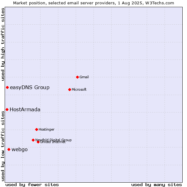 Market position of webgo vs. easyDNS Group vs. HostArmada