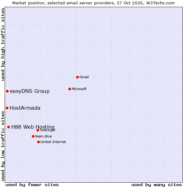 Market position of H88 Web Hosting vs. easyDNS Group vs. HostArmada