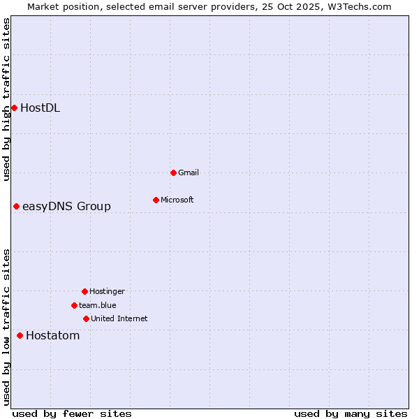 Market position of Hostatom vs. easyDNS Group vs. HostDL