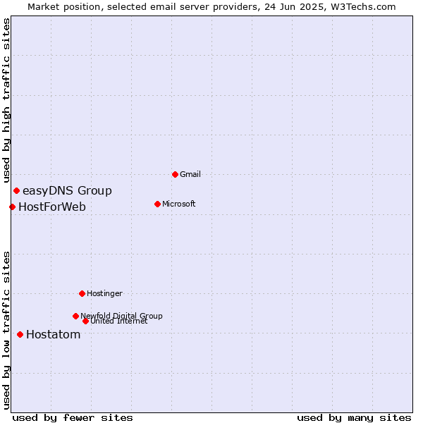 Market position of Hostatom vs. easyDNS Group vs. HostForWeb